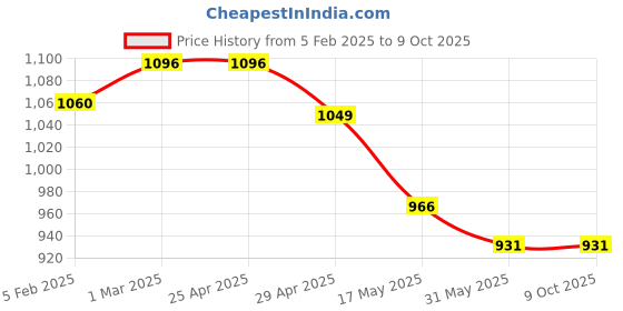 industrybuying.com Controlwell M32 x 1.5 EMC Cable Glands Metric Thread Nickel Plated Brass Generation 3 BMEM-E4 controlwell Price History Graph from 5 Feb 2025 to 8 Oct 2025