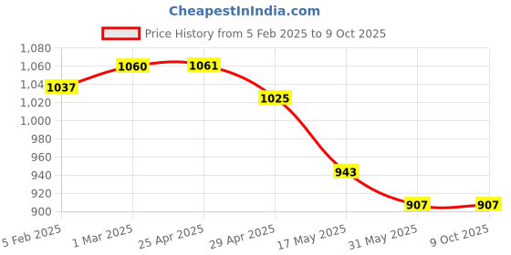 industrybuying.com Controlwell M32 x 1.5 EMC Cable Glands with Long Metric Thread Nickel Plated Brass BMEN-04 controlwell Price History Graph from 5 Feb 2025 to 9 Oct 2025