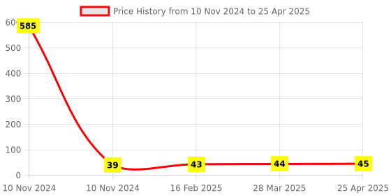 industrybuying.com Controlwell M32 x 1.5 Lock Nuts Metric Thread Polyamide Black BML-24 controlwell Price History Graph from 10 Nov 2024 to 25 Apr 2025