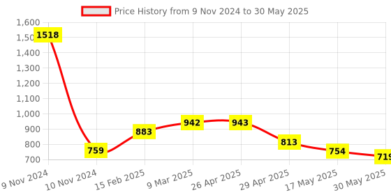 industrybuying.com Controlwell M32 x 1.5 Metric Thread Black Connector To Secure Cable PNCC-M22B controlwell Price History Graph from 9 Nov 2024 to 30 May 2025