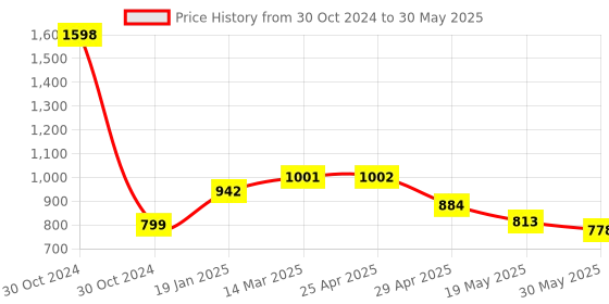 industrybuying.com Controlwell M32 x 1.5 Metric Thread Brass Conduit Gland MSBG-M29 controlwell Price History Graph from 30 Oct 2024 to 30 May 2025