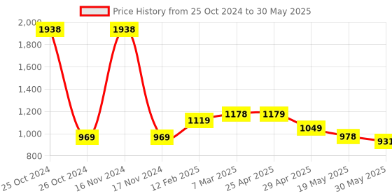 industrybuying.com Controlwell M32 x 1.5 Metric Thread Brass Conduit Gland MSPG-M29 controlwell Price History Graph from 25 Oct 2024 to 30 May 2025