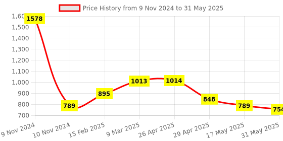 industrybuying.com Controlwell M32 x 1.5 Metric Thread Grey Connector To Secure Cable PNCC-M28G controlwell Price History Graph from 9 Nov 2024 to 31 May 2025
