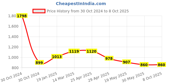 industrybuying.com Controlwell M32 X 1.5 Metric Thread Liquid Tight 90° Conduit Gland  BBFM-05A 90 controlwell Price History Graph from 30 Oct 2024 to 8 Oct 2025