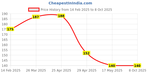 industrybuying.com Controlwell M32 x 1.5 Metric Thread Polyamide Cable Glands Black BM-27 controlwell Price History Graph from 14 Feb 2025 to 8 Oct 2025