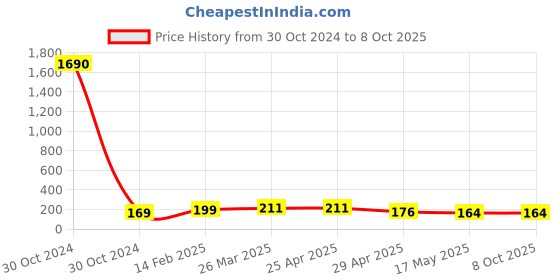 industrybuying.com Controlwell M32 x 1.5 Metric Thread Polyamide Cable Glands Black BM-EN-24 controlwell Price History Graph from 30 Oct 2024 to 8 Oct 2025