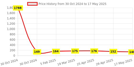 industrybuying.com Controlwell M32 x 1.5 Metric Thread Polyamide Cable Glands Grey BM-07 controlwell Price History Graph from 30 Oct 2024 to 17 May 2025