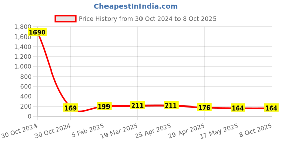 industrybuying.com Controlwell M32 x 1.5 Metric Thread Polyamide Cable Glands Grey BM-EN-04 controlwell Price History Graph from 30 Oct 2024 to 8 Oct 2025
