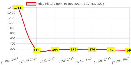 industrybuying.com Controlwell M32 x 1.5 Metric Thread Polyamide Cable Glands Light Grey BM-17 controlwell Price History Graph from 10 Nov 2024 to 17 May 2025