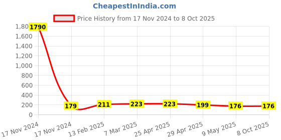 industrybuying.com Controlwell M32 x 1.5 Nickel Plated Brass Blind Stops Metric Thread GBMBS-04 controlwell Price History Graph from 17 Nov 2024 to 8 Oct 2025