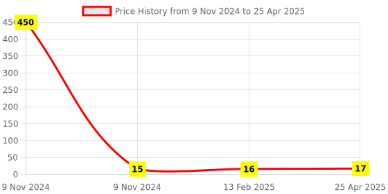 industrybuying.com Controlwell M32 x 1.5 O Ring Metric Thread OR-M32 controlwell Price History Graph from 9 Nov 2024 to 25 Apr 2025