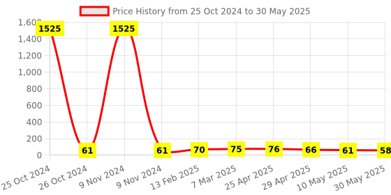 industrybuying.com Controlwell M32 x 1.5 Polyamide Blind Stops Black BMBS-24(A) controlwell Price History Graph from 25 Oct 2024 to 30 May 2025