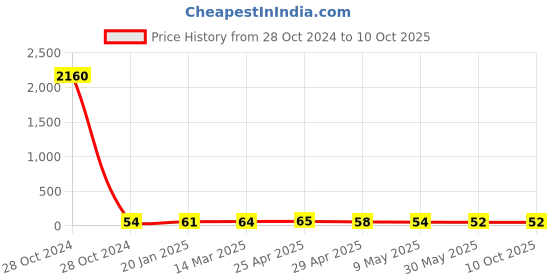 industrybuying.com Controlwell M32 x 1.5 Polyamide Blind Stops Black BMBS-24(Y) controlwell Price History Graph from 28 Oct 2024 to 9 Oct 2025