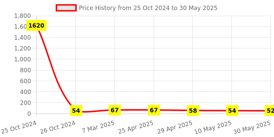 industrybuying.com Controlwell M32 x 1.5 Polyamide Blind Stops Light Grey BMBS-14(Y) controlwell Price History Graph from 25 Oct 2024 to 30 May 2025