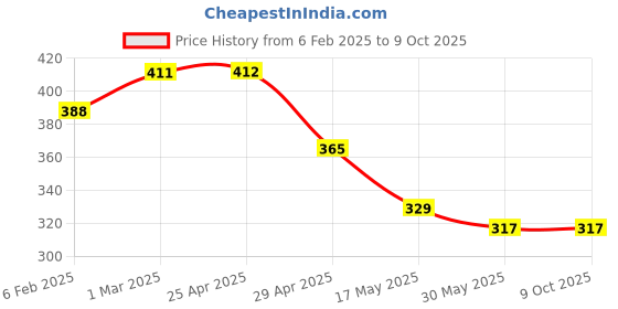 industrybuying.com Controlwell M32 x 1.5 Polyamide Explosion Proof Cable Glands BM-X7 controlwell Price History Graph from 6 Feb 2025 to 8 Oct 2025