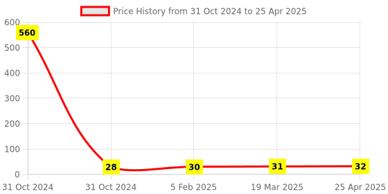 industrybuying.com Controlwell M32 x 1.5 Washer Metric Thread WSH-M32X1.5 controlwell Price History Graph from 31 Oct 2024 to 25 Apr 2025