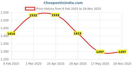 industrybuying.com Controlwell M32x1.5 Double Seal  Cable Glands Nickel Plated Brass BDSM-04 controlwell Price History Graph from 6 Feb 2025 to 28 Nov 2025