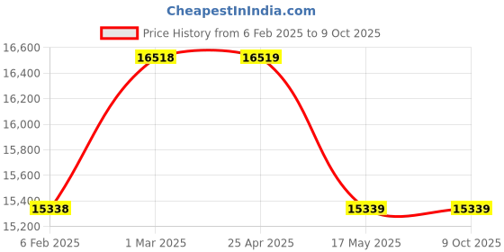 industrybuying.com Controlwell M32X1.5 Explosion proof double compression stainless steel cable glands KBA3SMX controlwell Price History Graph from 6 Feb 2025 to 9 Oct 2025
