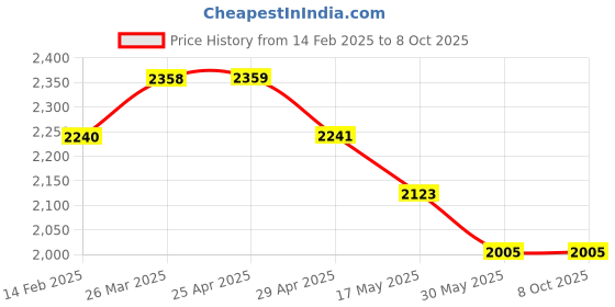 industrybuying.com Controlwell M32X1.5 Explosion proof triple seal standard brass cable glands EBU34MB controlwell Price History Graph from 14 Feb 2025 to 8 Oct 2025