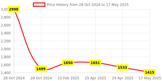 industrybuying.com Controlwell M32X1.5 Explosion proof triple seal standard brass cable glands EBU3MB controlwell Price History Graph from 28 Oct 2024 to 17 May 2025