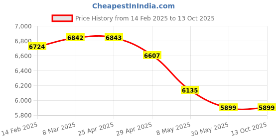 industrybuying.com Controlwell M32X1.5 Nickel Plated Brass 90° Elbow Conduit Gland EBLN3MB controlwell Price History Graph from 14 Feb 2025 to 13 Oct 2025