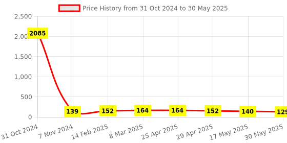 industrybuying.com Controlwell M32X1.5 Polyamide Explosion Proof Hexagonal Blind Stops TP-X3 controlwell Price History Graph from 31 Oct 2024 to 30 May 2025