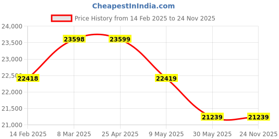 industrybuying.com Controlwell M32X1.5 stainless steel 90° Elbow Conduit Gland EBLN3MX controlwell Price History Graph from 14 Feb 2025 to 24 Nov 2025