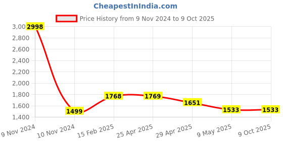 industrybuying.com Controlwell M32x1.5 Straight Conduit Gland For AMPC Conduits ABFM-21 controlwell Price History Graph from 9 Nov 2024 to 8 Oct 2025