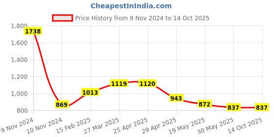 industrybuying.com Controlwell M32x1.5 Straight Conduit Gland For ANMSF & ANMUAG Conduits BBFM-05A controlwell Price History Graph from 9 Nov 2024 to 14 Oct 2025