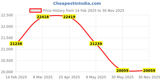 industrybuying.com Controlwell M32X200 stainless steel 45° Elbow Conduit Gland EBLQ3MX controlwell Price History Graph from 14 Feb 2025 to 30 Nov 2025