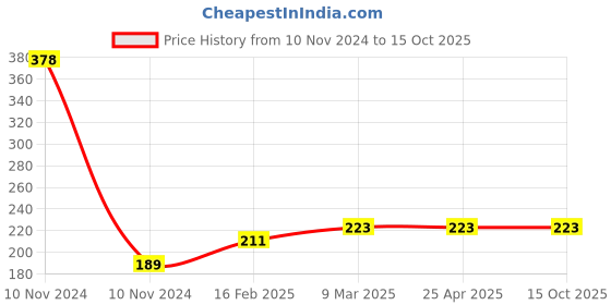 industrybuying.com Controlwell M40 X 1.5 Brass Lock Nuts For EMC Cable Glands BMEL-06 controlwell Price History Graph from 10 Nov 2024 to 15 Oct 2025