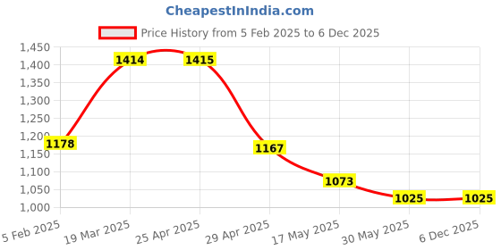 industrybuying.com Controlwell M40 x 1.5 Cable Glands Metric Thread Nickel Plated Brass BMBC-05 controlwell Price History Graph from 5 Feb 2025 to 5 Dec 2025