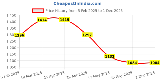 industrybuying.com Controlwell M40 x 1.5 Cable Glands Metric Thread Nickel Plated Brass BMBC-E5 controlwell Price History Graph from 5 Feb 2025 to 30 Nov 2025