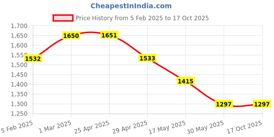 industrybuying.com Controlwell M40 x 1.5 Cable Glands with Long Threads Metric Thread Nickel Plated Brass BMBE-05 controlwell Price History Graph from 5 Feb 2025 to 16 Oct 2025