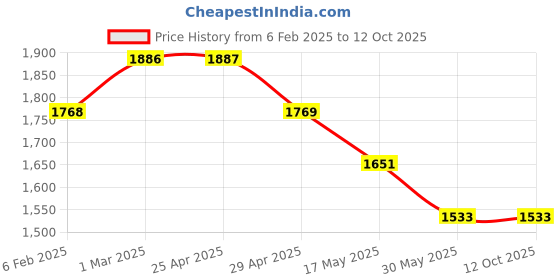 industrybuying.com Controlwell M40 x 1.5 Cable Glands with Long Threads Metric Thread Nickel Plated Brass BMBE-E5 controlwell Price History Graph from 6 Feb 2025 to 11 Oct 2025
