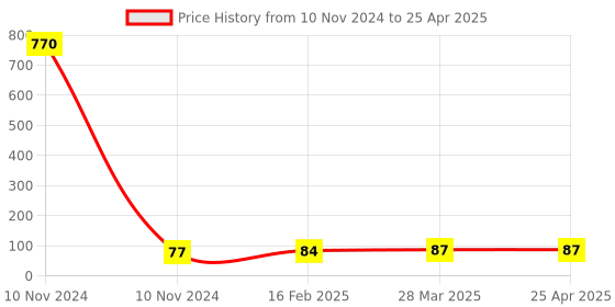 industrybuying.com Controlwell M40 X 1.5 Lock Nuts Metric Thread Polyamide Black BML-25 controlwell Price History Graph from 10 Nov 2024 to 25 Apr 2025