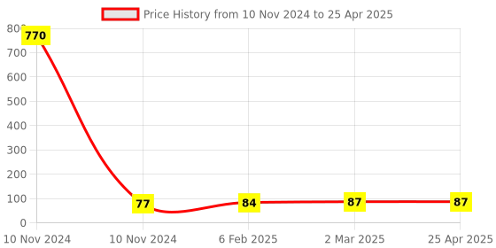 industrybuying.com Controlwell M40 X 1.5 Lock Nuts Metric Thread Polyamide Light Grey BML-15 controlwell Price History Graph from 10 Nov 2024 to 25 Apr 2025