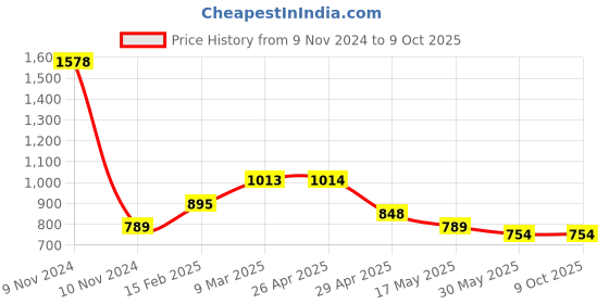industrybuying.com Controlwell M40 x 1.5 Metric Thread Black Connector To Secure Cable PNCC-M28B controlwell Price History Graph from 9 Nov 2024 to 8 Oct 2025