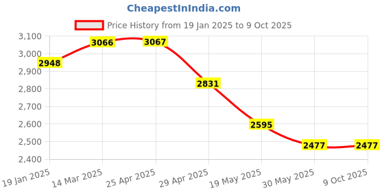 industrybuying.com Controlwell M40 x 1.5 Metric Thread Brass Conduit Gland MSBG-M36 controlwell Price History Graph from 19 Jan 2025 to 9 Oct 2025