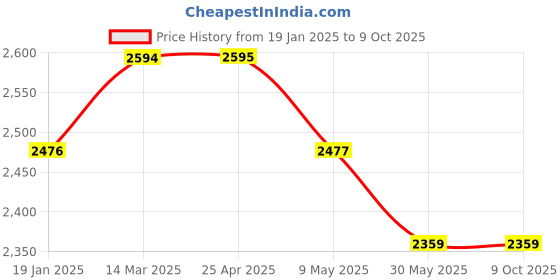 industrybuying.com Controlwell M40 x 1.5 Metric Thread Brass Conduit Gland MSPG-M36 controlwell Price History Graph from 19 Jan 2025 to 9 Oct 2025