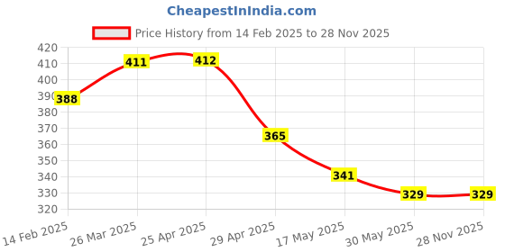 industrybuying.com Controlwell M40 X 1.5 Metric Thread Polyamide Cable Glands Black BM-28 controlwell Price History Graph from 14 Feb 2025 to 28 Nov 2025
