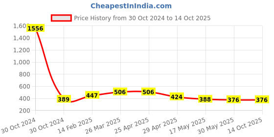 industrybuying.com Controlwell M40 X 1.5 Metric Thread Polyamide Cable Glands Black BM-EN-25 controlwell Price History Graph from 30 Oct 2024 to 13 Oct 2025