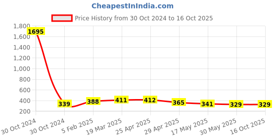 industrybuying.com Controlwell M40 X 1.5 Metric Thread Polyamide Cable Glands Grey BM-08 controlwell Price History Graph from 30 Oct 2024 to 15 Oct 2025