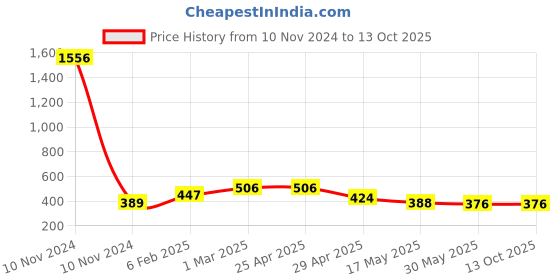 industrybuying.com Controlwell M40 X 1.5 Metric Thread Polyamide Cable Glands Grey BM-EN-05 controlwell Price History Graph from 10 Nov 2024 to 11 Oct 2025