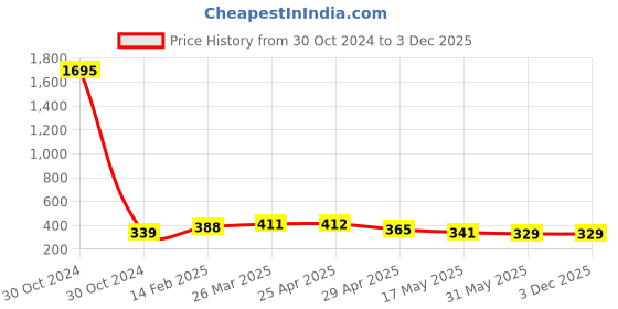 industrybuying.com Controlwell M40 X 1.5 Metric Thread Polyamide Cable Glands Light Grey BM-18 controlwell Price History Graph from 30 Oct 2024 to 3 Dec 2025