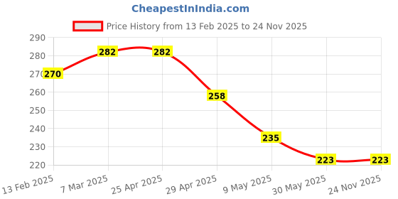 industrybuying.com Controlwell M40 X 1.5 Nickel Plated Brass Blind Stops Metric Thread GBMBS-05 controlwell Price History Graph from 13 Feb 2025 to 24 Nov 2025
