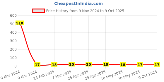 industrybuying.com Controlwell M40 x 1.5 O Ring Metric Thread OR-M40 controlwell Price History Graph from 9 Nov 2024 to 9 Oct 2025