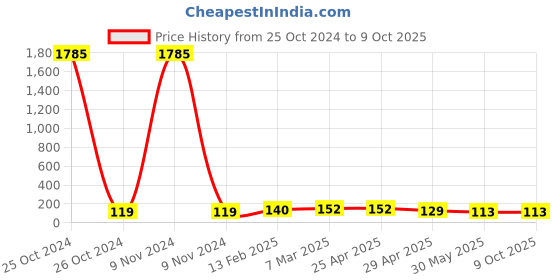 industrybuying.com Controlwell M40 X 1.5 Polyamide Blind Stops Black BMBS-25(A) controlwell Price History Graph from 25 Oct 2024 to 8 Oct 2025