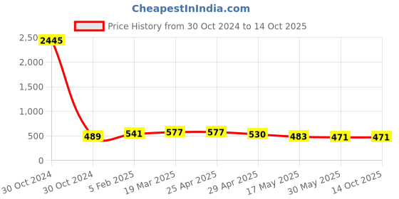 industrybuying.com Controlwell M40 X 1.5 Polyamide Explosion Proof Cable Glands BM-X8 controlwell Price History Graph from 30 Oct 2024 to 12 Oct 2025