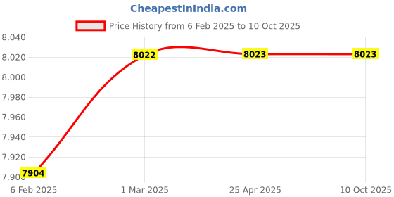 industrybuying.com Controlwell M40X1.5 Explosion proof double compression brass cable glands KBA4MB controlwell Price History Graph from 6 Feb 2025 to 10 Oct 2025